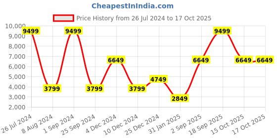 myntra.com Victoria's Secret Floral Bra Half Coverage Underwired Lightly Padded victoria's secret Price History Graph from 26 Jul 2024 to 16 Oct 2025