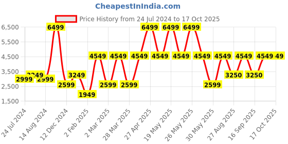 myntra.com Victoria's Secret Floral Bra Medium Coverage Underwired victoria's secret Price History Graph from 24 Jul 2024 to 15 Oct 2025