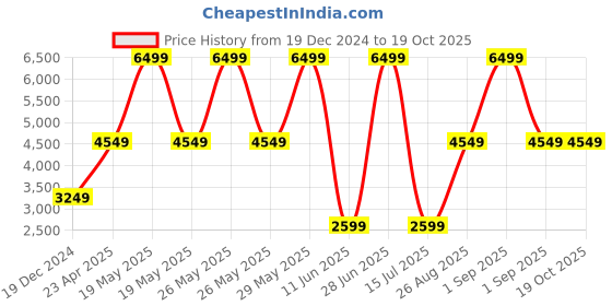 myntra.com Victoria's Secret Floral Bra Medium Coverage Underwired victoria's secret Price History Graph from 19 Dec 2024 to 18 Oct 2025