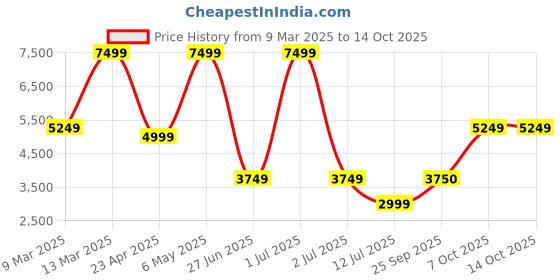 myntra.com Victoria's Secret Floral Bra Medium Coverage Underwired victoria's secret Price History Graph from 9 Mar 2025 to 13 Oct 2025
