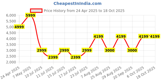 myntra.com Victoria's Secret Floral Bra Medium Coverage Underwired victoria's secret Price History Graph from 24 Apr 2025 to 18 Oct 2025