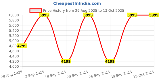 myntra.com Victoria's Secret Floral Bra Medium Coverage Underwired victoria's secret Price History Graph from 29 Aug 2025 to 13 Oct 2025