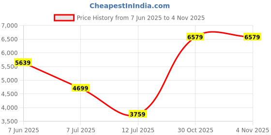 myntra.com Victoria's Secret Floral Bra Medium Coverage Underwired Bra victoria's secret Price History Graph from 7 Jun 2025 to 2 Nov 2025