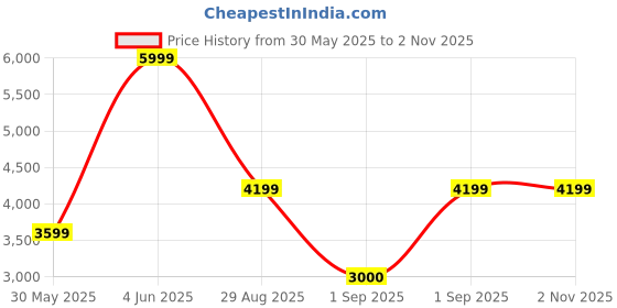 myntra.com Victoria's Secret Floral Bra Medium Coverage Underwired Bra victoria's secret Price History Graph from 30 May 2025 to 1 Nov 2025