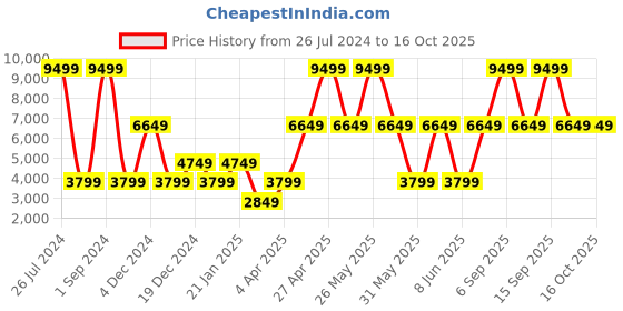 myntra.com Victoria's Secret Floral Bra Medium Coverage Underwired Heavily Padded victoria's secret Price History Graph from 26 Jul 2024 to 16 Oct 2025