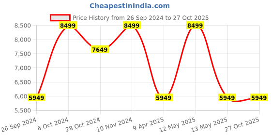 myntra.com Victoria's Secret Floral Bra Medium Coverage Underwired Heavily Padded victoria's secret Price History Graph from 26 Sep 2024 to 27 Oct 2025