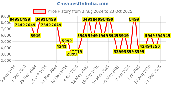 myntra.com Victoria's Secret Floral Bra Medium Coverage Underwired Heavily Padded victoria's secret Price History Graph from 3 Aug 2024 to 22 Oct 2025