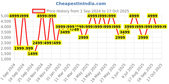myntra.com Victoria's Secret Floral Bra Medium Coverage Underwired Heavily Padded victoria's secret Price History Graph from 1 Sep 2024 to 16 Oct 2025