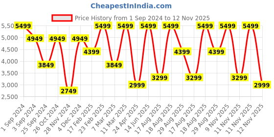 myntra.com Victoria's Secret Floral Bra Medium Coverage Underwired Heavily Padded victoria's secret Price History Graph from 1 Sep 2024 to 11 Nov 2025