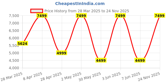 myntra.com Victoria's Secret Floral Bra Medium Coverage Underwired Heavily Padded victoria's secret Price History Graph from 28 Mar 2025 to 24 Nov 2025