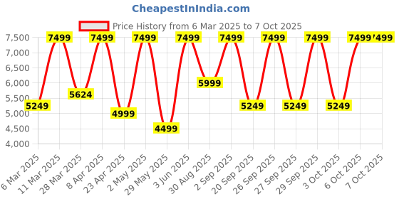 myntra.com Victoria's Secret Floral Bra Medium Coverage Underwired Heavily Padded victoria's secret Price History Graph from 6 Mar 2025 to 7 Oct 2025