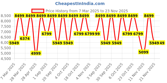 myntra.com Victoria's Secret Floral Bra Medium Coverage Underwired Heavily Padded victoria's secret Price History Graph from 7 Mar 2025 to 23 Nov 2025