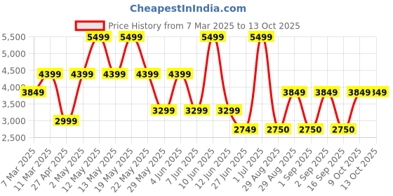 myntra.com Victoria's Secret Floral Bra Medium Coverage Underwired Heavily Padded victoria's secret Price History Graph from 7 Mar 2025 to 13 Oct 2025