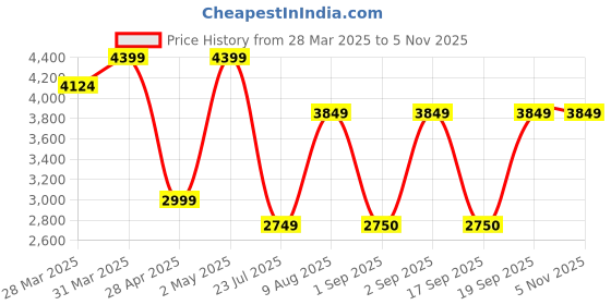 myntra.com Victoria's Secret Floral Bra Medium Coverage Underwired Heavily Padded victoria's secret Price History Graph from 28 Mar 2025 to 2 Nov 2025