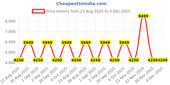 myntra.com Victoria's Secret Floral Bra Medium Coverage Underwired Heavily Padded victoria's secret Price History Graph from 23 Aug 2025 to 3 Dec 2025