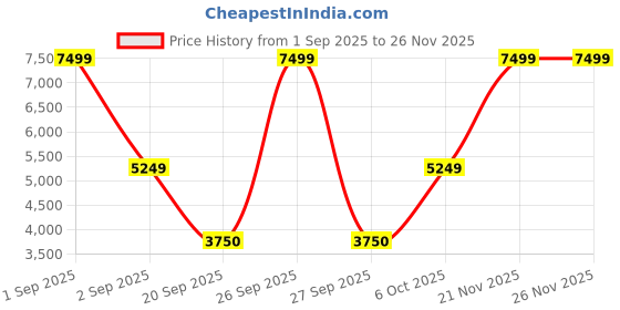 myntra.com Victoria's Secret Floral Bra Medium Coverage Underwired Heavily Padded victoria's secret Price History Graph from 1 Sep 2025 to 26 Nov 2025