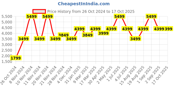 myntra.com Victoria's Secret Floral Bra Medium Coverage Underwired Lightly Padded victoria's secret Price History Graph from 26 Oct 2024 to 16 Oct 2025