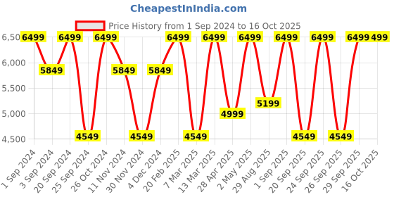 myntra.com Victoria's Secret Floral Bra Medium Coverage Underwired Lightly Padded victoria's secret Price History Graph from 1 Sep 2024 to 16 Oct 2025