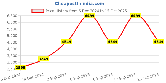 myntra.com Victoria's Secret Floral Bra Medium Coverage Underwired Lightly Padded victoria's secret Price History Graph from 6 Dec 2024 to 15 Oct 2025