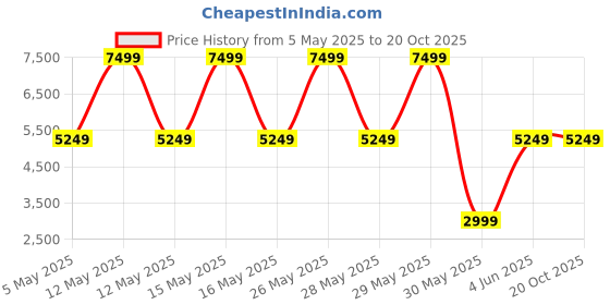 myntra.com Victoria's Secret Floral Bra Medium Coverage Underwired Lightly Padded victoria's secret Price History Graph from 5 May 2025 to 18 Oct 2025
