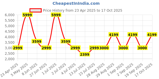 myntra.com Victoria's Secret Floral Bra Medium Coverage Underwired Lightly Padded victoria's secret Price History Graph from 23 Apr 2025 to 17 Oct 2025