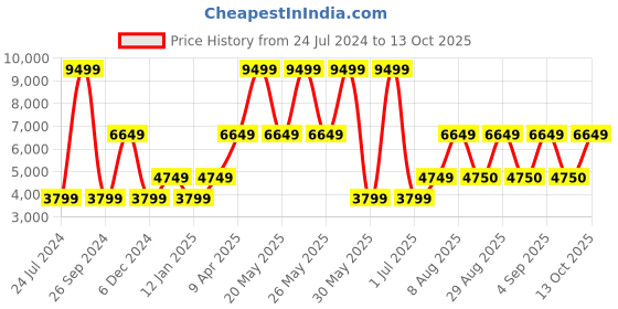 myntra.com Victoria's Secret Floral Bralette Bra Medium Coverage Underwired victoria's secret Price History Graph from 24 Jul 2024 to 13 Oct 2025
