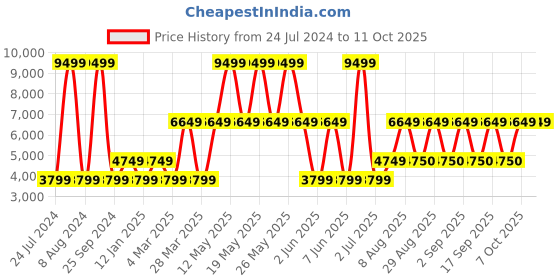 myntra.com Victoria's Secret Floral Bralette Bra Medium Coverage Underwired victoria's secret Price History Graph from 24 Jul 2024 to 11 Oct 2025