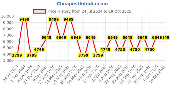 myntra.com Victoria's Secret Floral Bralette Bra Medium Coverage Underwired Heavily Padded victoria's secret Price History Graph from 24 Jul 2024 to 18 Oct 2025