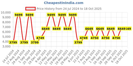 myntra.com Victoria's Secret Floral Bralette Bra Medium Coverage Underwired Heavily Padded victoria's secret Price History Graph from 24 Jul 2024 to 18 Oct 2025