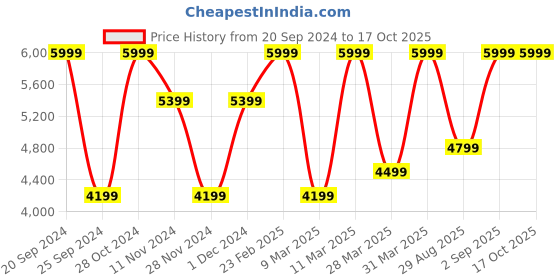 myntra.com Victoria's Secret Floral Half Coverage Underwired Bra victoria's secret Price History Graph from 20 Sep 2024 to 16 Oct 2025