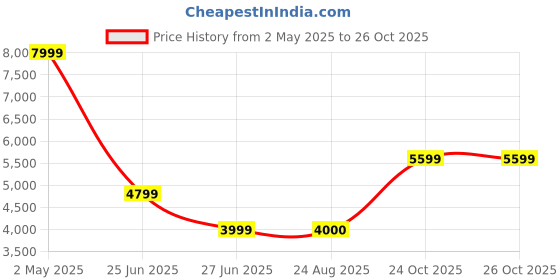myntra.com Victoria's Secret Floral Lace Medium Coverage Non Padded Underwired Everyday Bra victoria's secret Price History Graph from 2 May 2025 to 26 Oct 2025