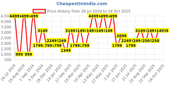 myntra.com Victoria's Secret Floral Printed Basic Briefs
112219245Z5A victoria's secret Price History Graph from 26 Jul 2024 to 17 Oct 2025