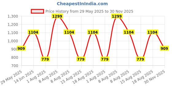 myntra.com Victoria's Secret Floral Printed Hipster Briefs 112458467A2M victoria's secret Price History Graph from 29 May 2025 to 30 Nov 2025