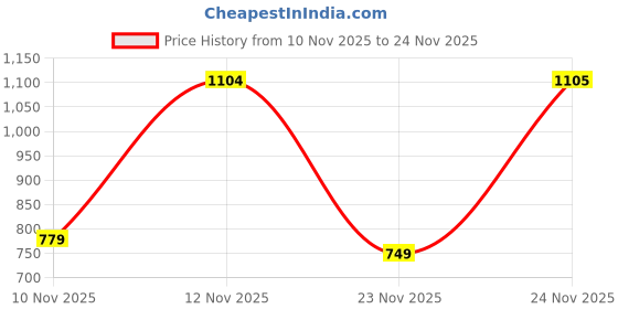 myntra.com Victoria's Secret Floral Printed Low-Rise Inner Elastic Thong Brief victoria's secret Price History Graph from 10 Nov 2025 to 24 Nov 2025
