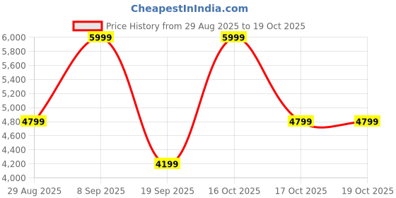 myntra.com Victoria's Secret Floral Printed Medium Coverage Underwired Bra victoria's secret Price History Graph from 29 Aug 2025 to 18 Oct 2025
