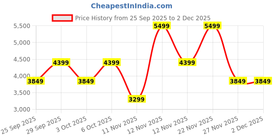 myntra.com Victoria's Secret Floral Printed Medium Coverage Underwired Heavily Padded T-shirt Bra victoria's secret Price History Graph from 25 Sep 2025 to 1 Dec 2025