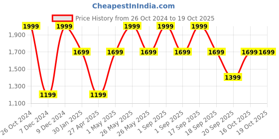 myntra.com Victoria's Secret Floral Self Design Laced Low-Rise Bikini Briefs victoria's secret Price History Graph from 26 Oct 2024 to 18 Oct 2025