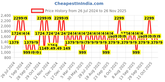 myntra.com Victoria's Secret Fresh & Clean Pink Body Lotion With Sweet Apple & Fresh Tangerine- 236ml victoria's secret Price History Graph from 26 Jul 2024 to 25 Nov 2025