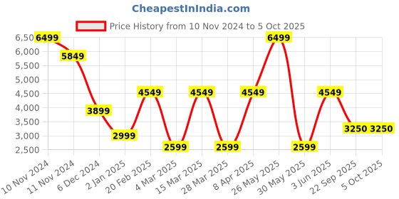 myntra.com Victoria's Secret Full Coverage Heavily Padded Push-Up Bra victoria's secret Price History Graph from 10 Nov 2024 to 4 Oct 2025
