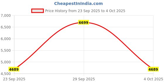 myntra.com Victoria's Secret Full Coverage Heavily Padded Push-Up Bra victoria's secret Price History Graph from 23 Sep 2025 to 4 Oct 2025