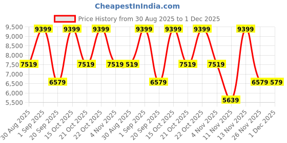 myntra.com Victoria's Secret Full Coverage Lightly Padded Everyday Bra victoria's secret Price History Graph from 30 Aug 2025 to 1 Dec 2025