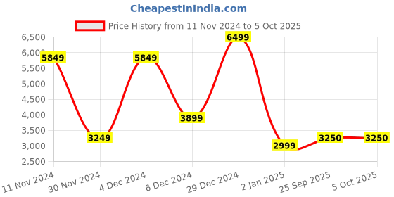 myntra.com Victoria's Secret Full Coverage Lightly Padded Push-Up Bra victoria's secret Price History Graph from 11 Nov 2024 to 5 Oct 2025