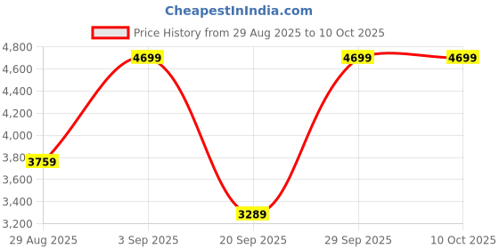 myntra.com Victoria's Secret Full Coverage Non Padded Beginners Bra victoria's secret Price History Graph from 29 Aug 2025 to 9 Oct 2025
