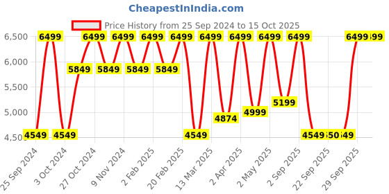 myntra.com Victoria's Secret Full Coverage Non Padded Underwired Minimizer Bra-All Day Comfort victoria's secret Price History Graph from 25 Sep 2024 to 14 Oct 2025