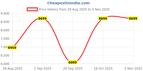 myntra.com Victoria's Secret Full Coverage Sports Bra victoria's secret Price History Graph from 29 Aug 2025 to 2 Nov 2025