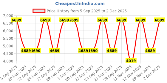 myntra.com Victoria's Secret Full Coverage Sports Bra victoria's secret Price History Graph from 5 Sep 2025 to 2 Dec 2025