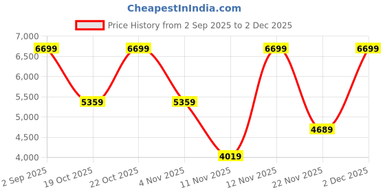 myntra.com Victoria's Secret Full Coverage Underwired Heavily Padded Bra victoria's secret Price History Graph from 2 Sep 2025 to 2 Dec 2025