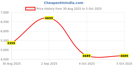 myntra.com Victoria's Secret Full Coverage Underwired Heavily Padded Push-Up Bra victoria's secret Price History Graph from 30 Aug 2025 to 4 Oct 2025