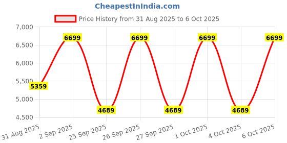 myntra.com Victoria's Secret Full Coverage Underwired Heavily Padded Push-Up Bra victoria's secret Price History Graph from 31 Aug 2025 to 6 Oct 2025