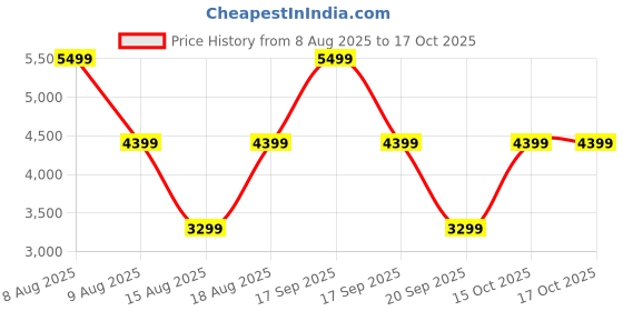 myntra.com Victoria's Secret Full Coverage Underwired Heavily Padded Push-Up Bra victoria's secret Price History Graph from 8 Aug 2025 to 15 Oct 2025